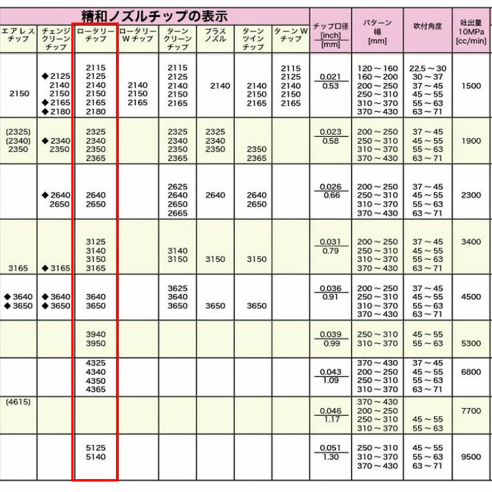 精和産業 ロータリーチップセット ボール式回転ノズル 26xxxx 【代金引換不可】