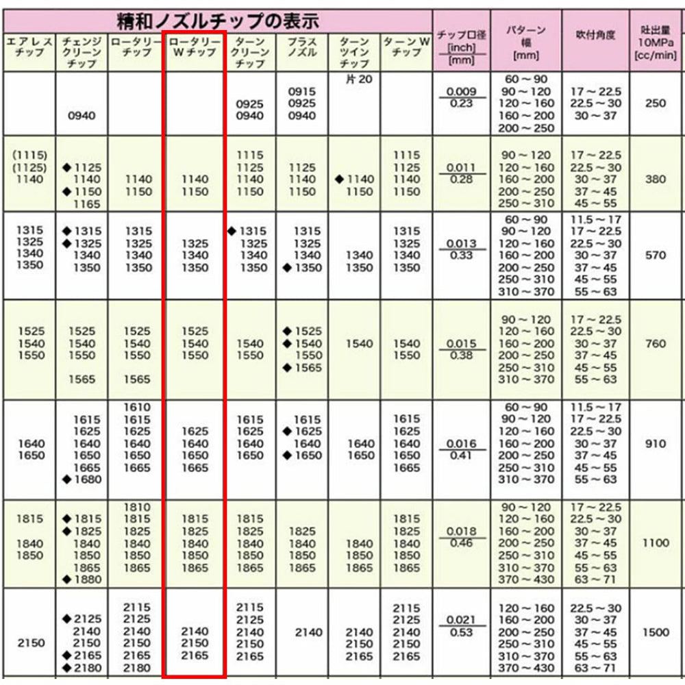 精和産業 ロータリーWチップセット  26xxxxw 【代金引換不可】