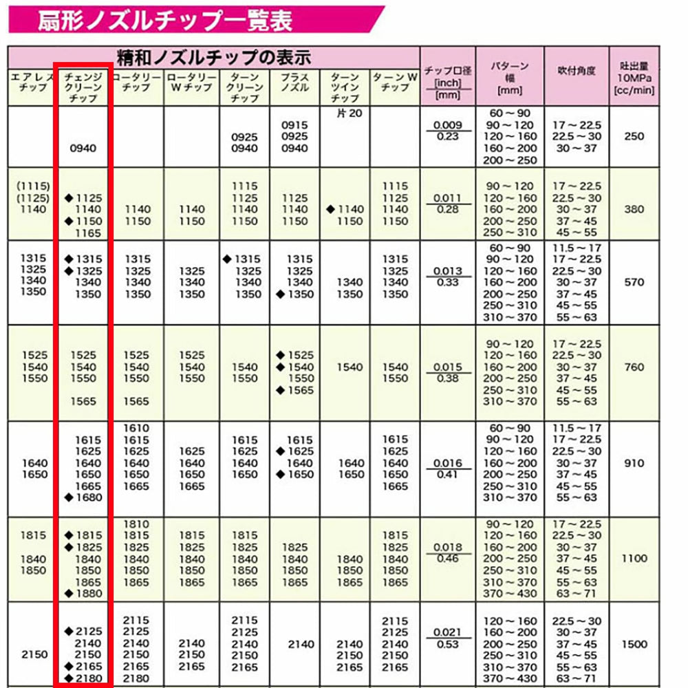 精和産業 チェンジクリーンチップ 32xxxx【代金引換不可】