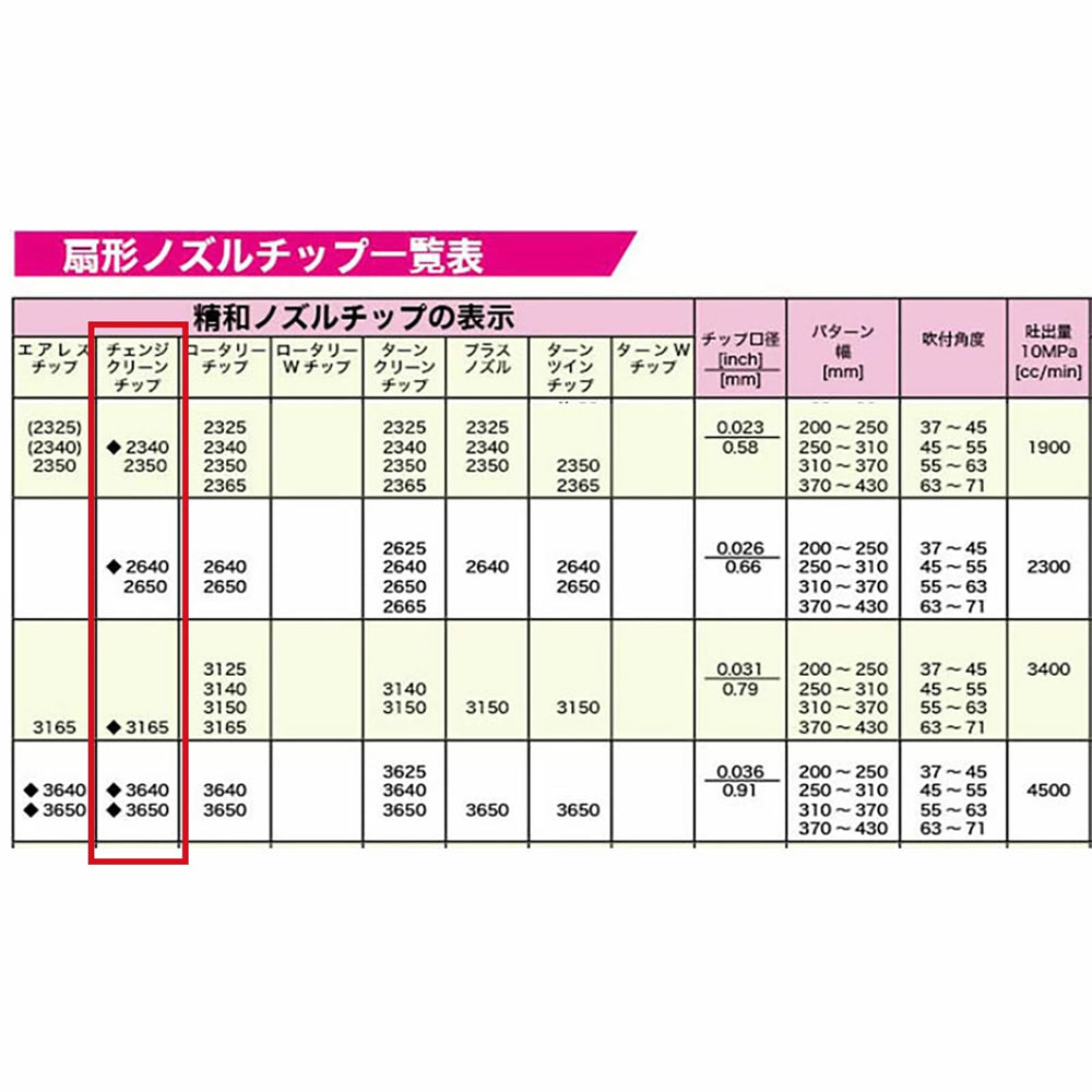 精和産業 チェンジクリーンチップ 32xxxx【代金引換不可】