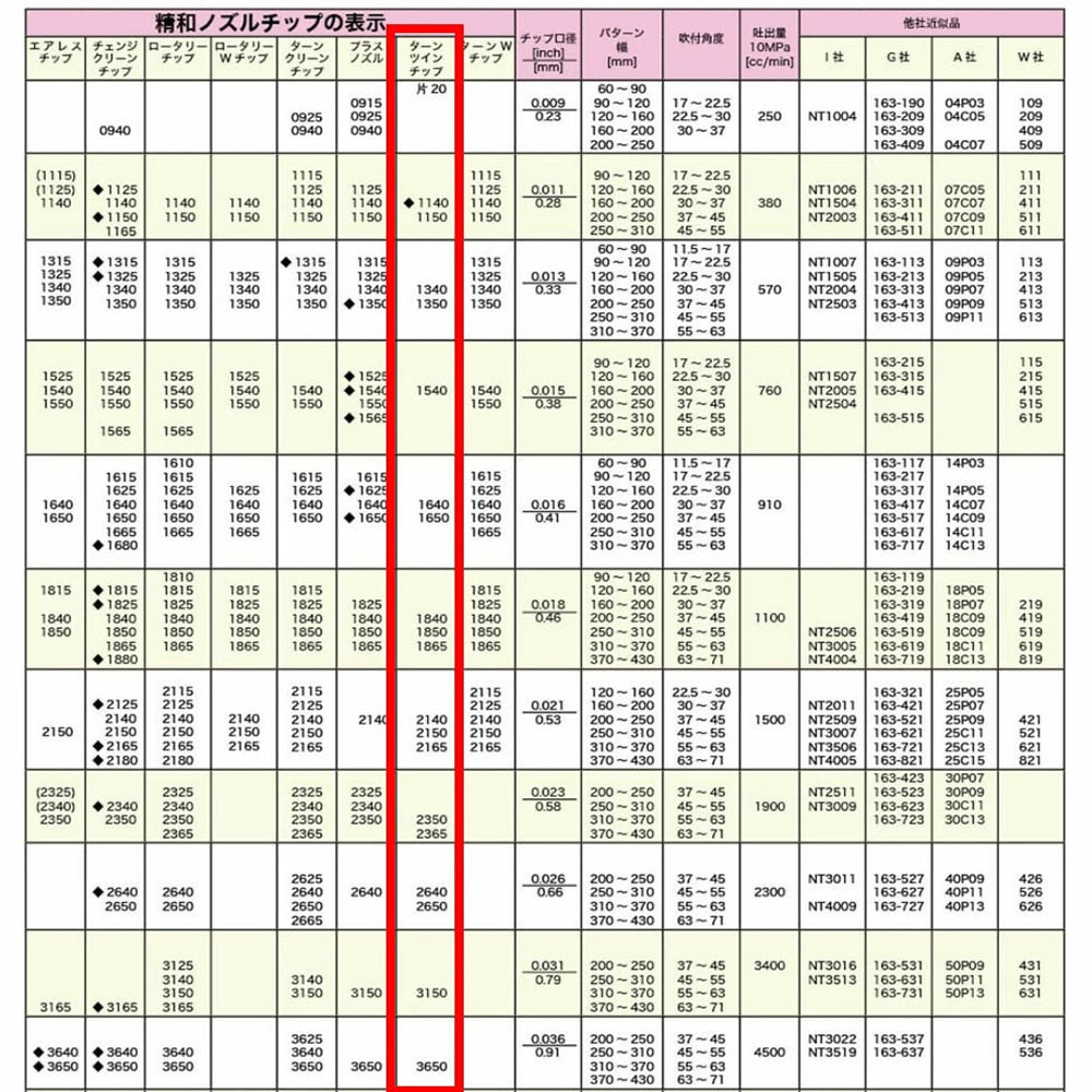 精和産業 ターンツインチップ 61xxxx 【代金引換不可】